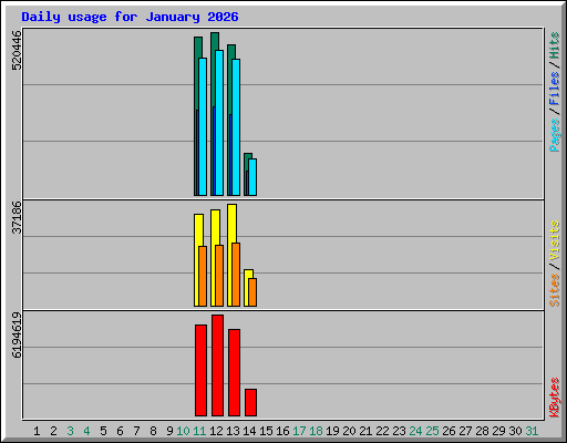 Daily usage for January 2026