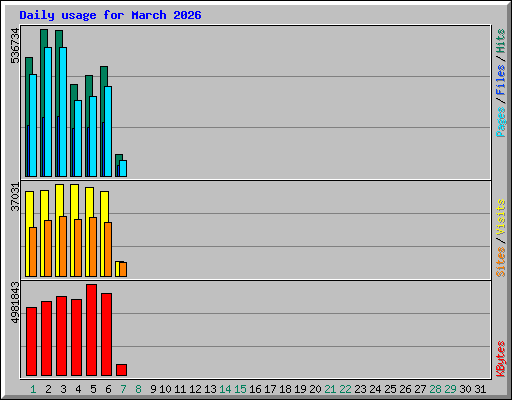 Daily usage for March 2026