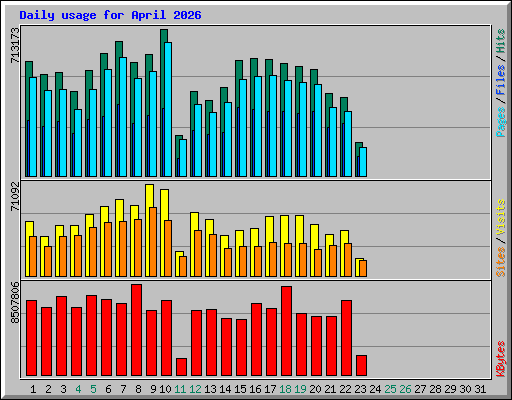 Daily usage for April 2026
