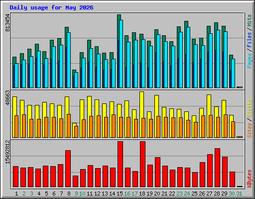 Daily usage for May 2026