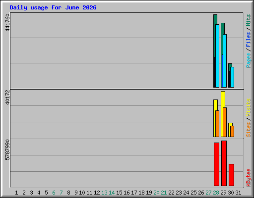 Daily usage for June 2026