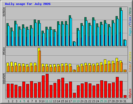 Daily usage for July 2026