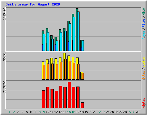 Daily usage for August 2026