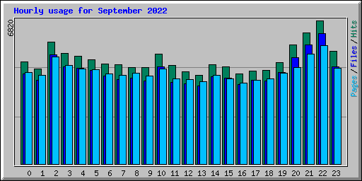 Hourly usage for September 2022