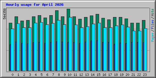 Hourly usage for April 2026