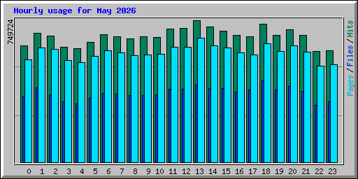 Hourly usage for May 2026
