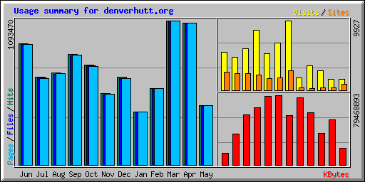 Usage summary for denverhutt.org